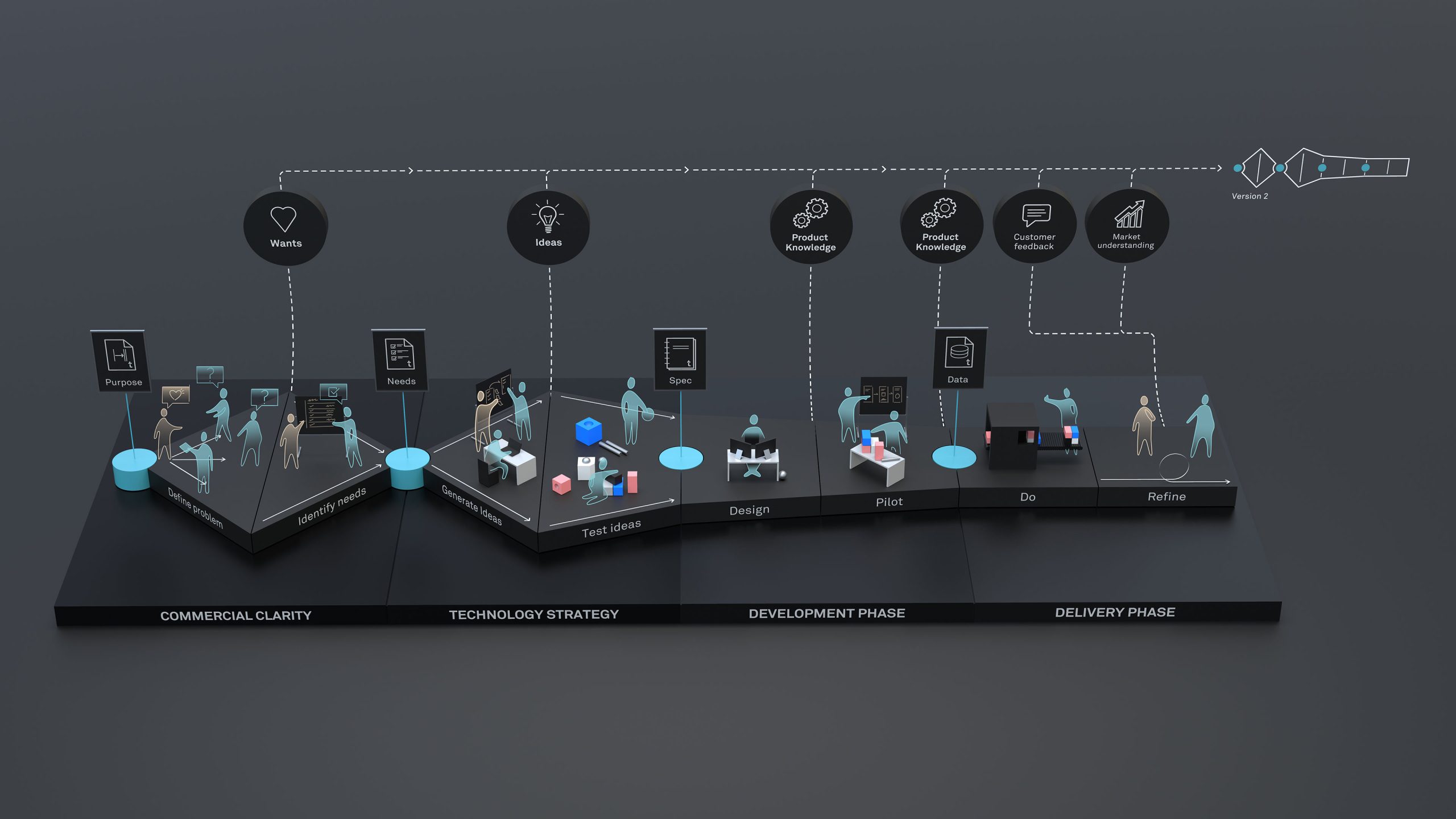 The Key - Our structured approach to product development