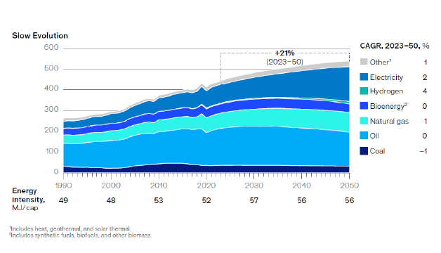 Slow Momentum transition scenario - highlighting the role of speed in technology deployment